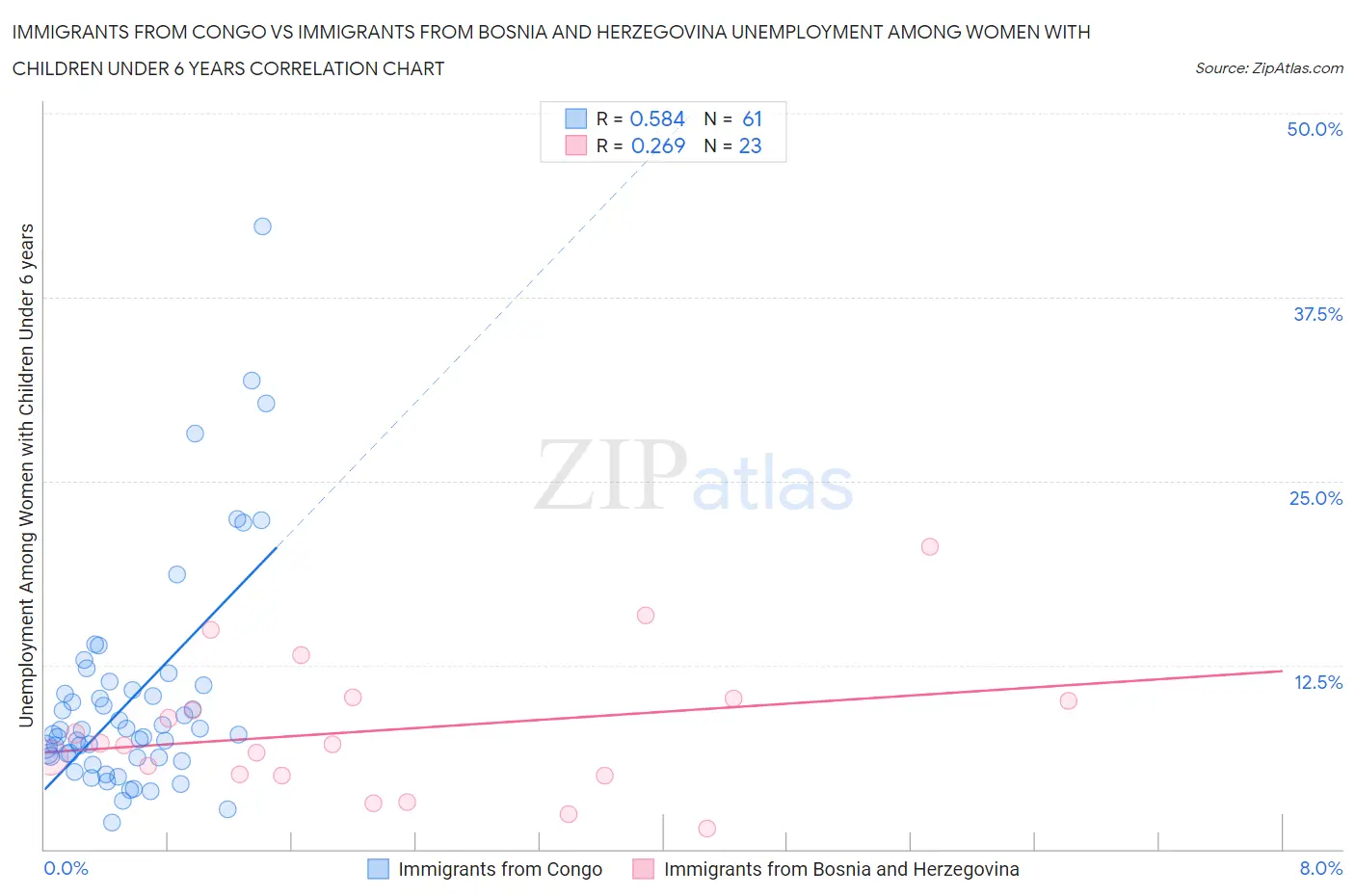 Immigrants from Congo vs Immigrants from Bosnia and Herzegovina Unemployment Among Women with Children Under 6 years