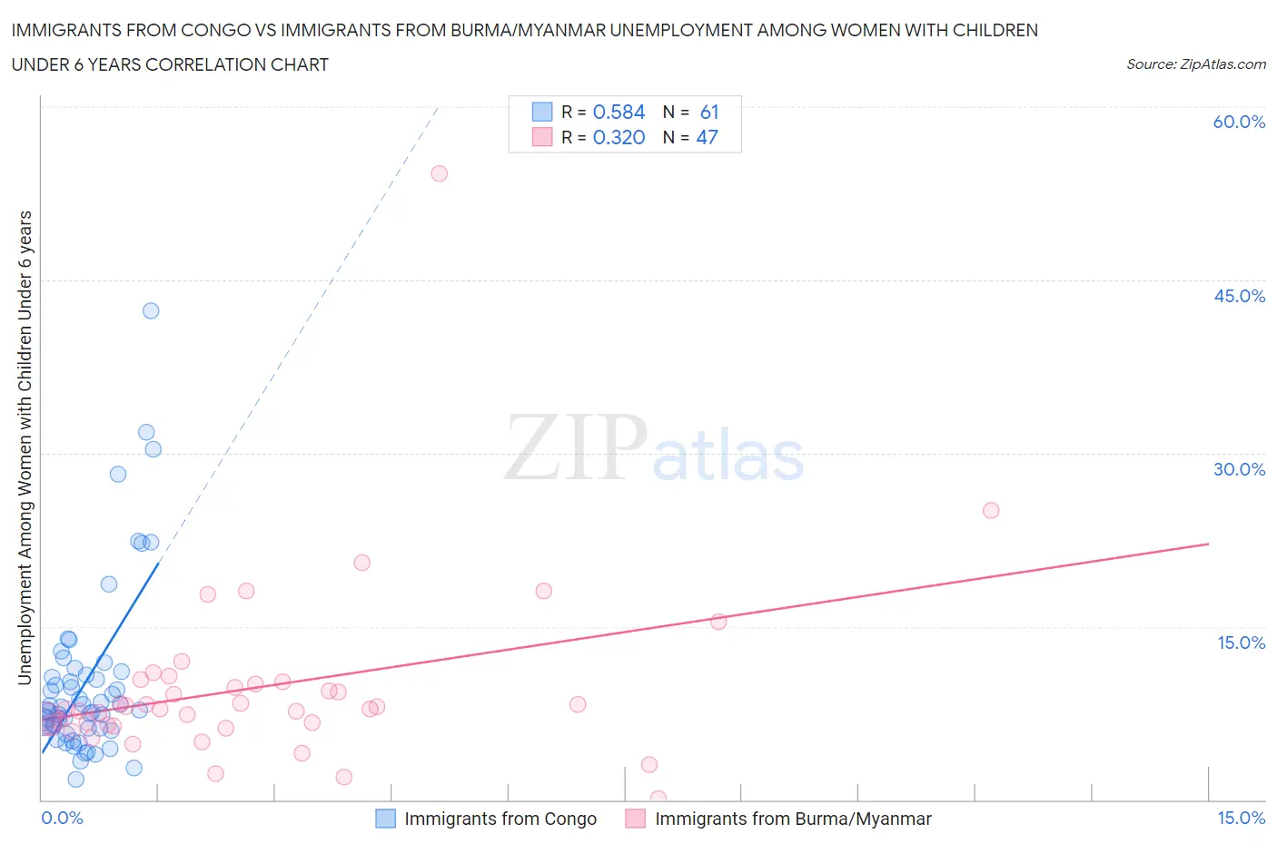 Immigrants from Congo vs Immigrants from Burma/Myanmar Unemployment Among Women with Children Under 6 years