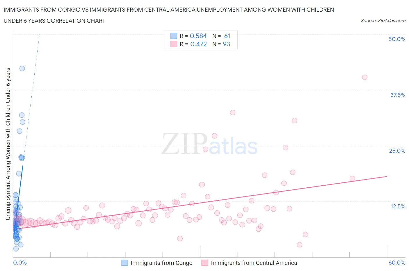 Immigrants from Congo vs Immigrants from Central America Unemployment Among Women with Children Under 6 years