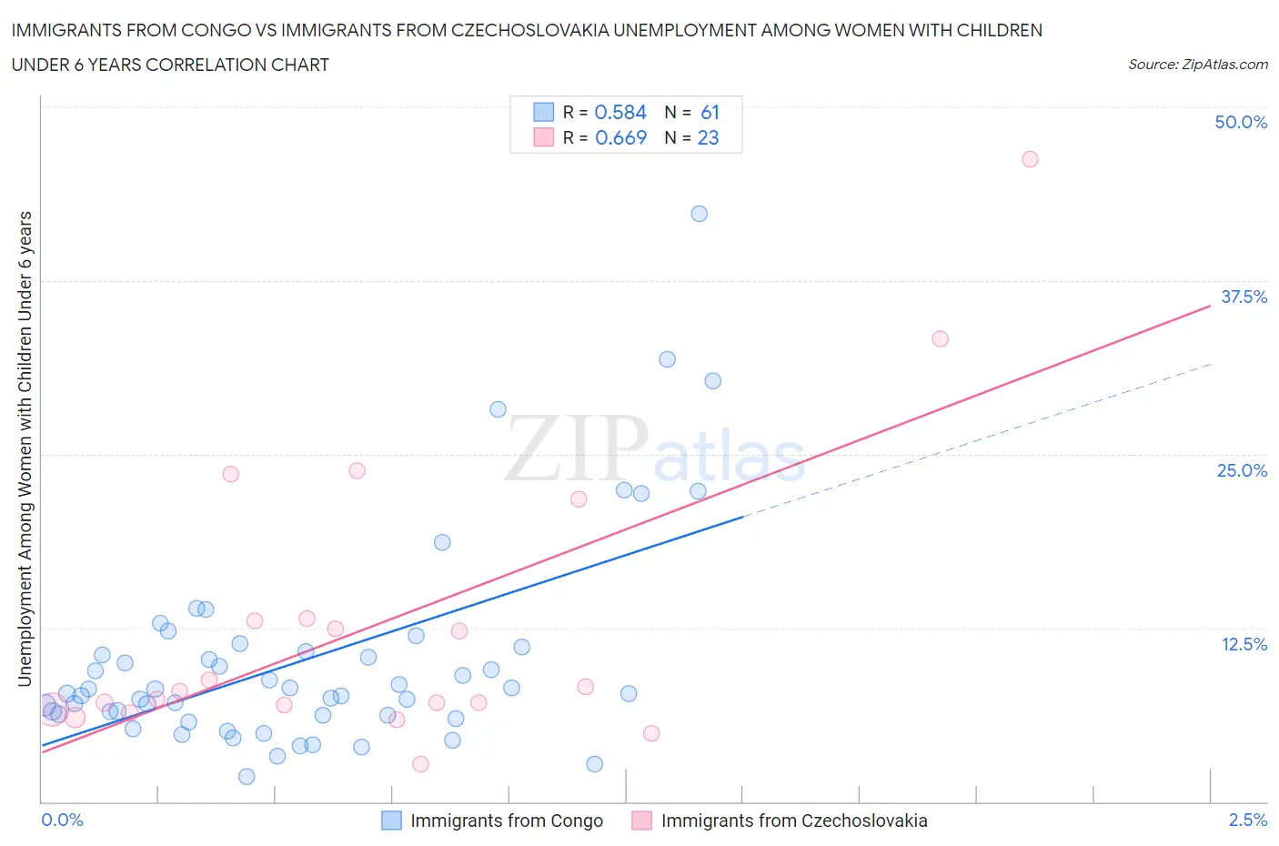 Immigrants from Congo vs Immigrants from Czechoslovakia Unemployment Among Women with Children Under 6 years