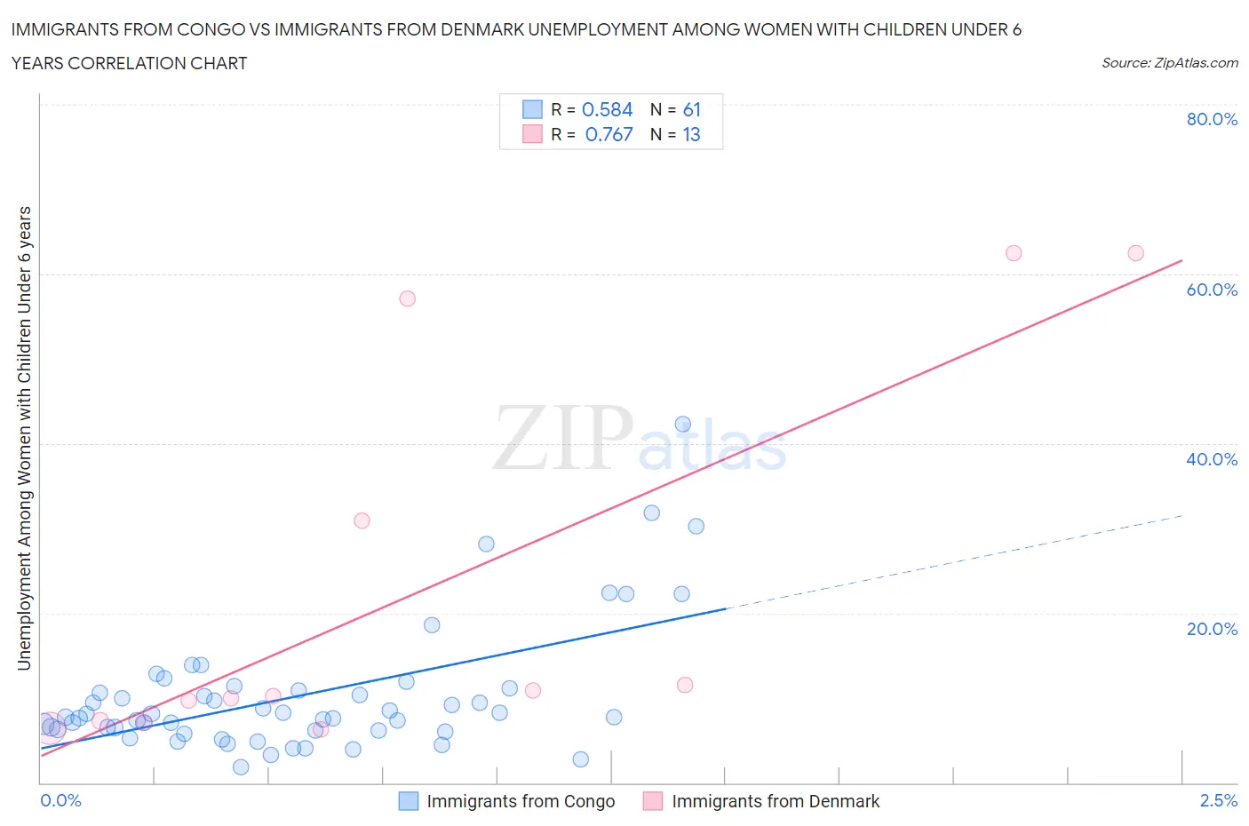 Immigrants from Congo vs Immigrants from Denmark Unemployment Among Women with Children Under 6 years