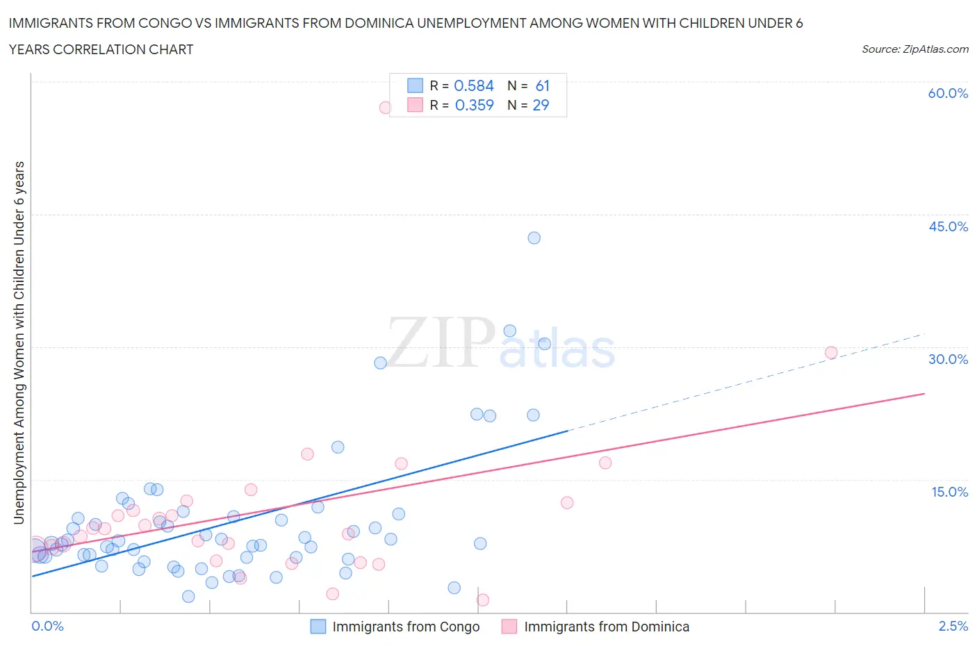 Immigrants from Congo vs Immigrants from Dominica Unemployment Among Women with Children Under 6 years