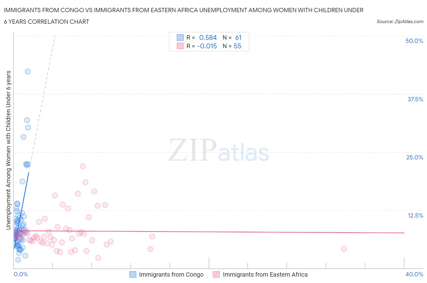 Immigrants from Congo vs Immigrants from Eastern Africa Unemployment Among Women with Children Under 6 years