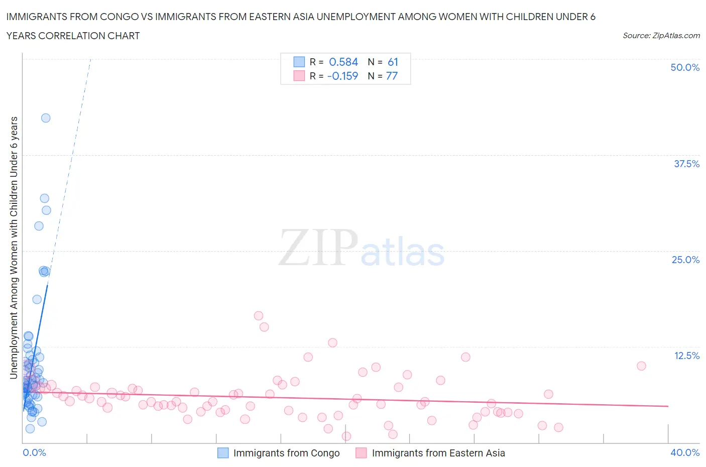 Immigrants from Congo vs Immigrants from Eastern Asia Unemployment Among Women with Children Under 6 years