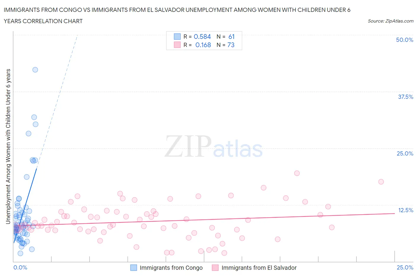 Immigrants from Congo vs Immigrants from El Salvador Unemployment Among Women with Children Under 6 years