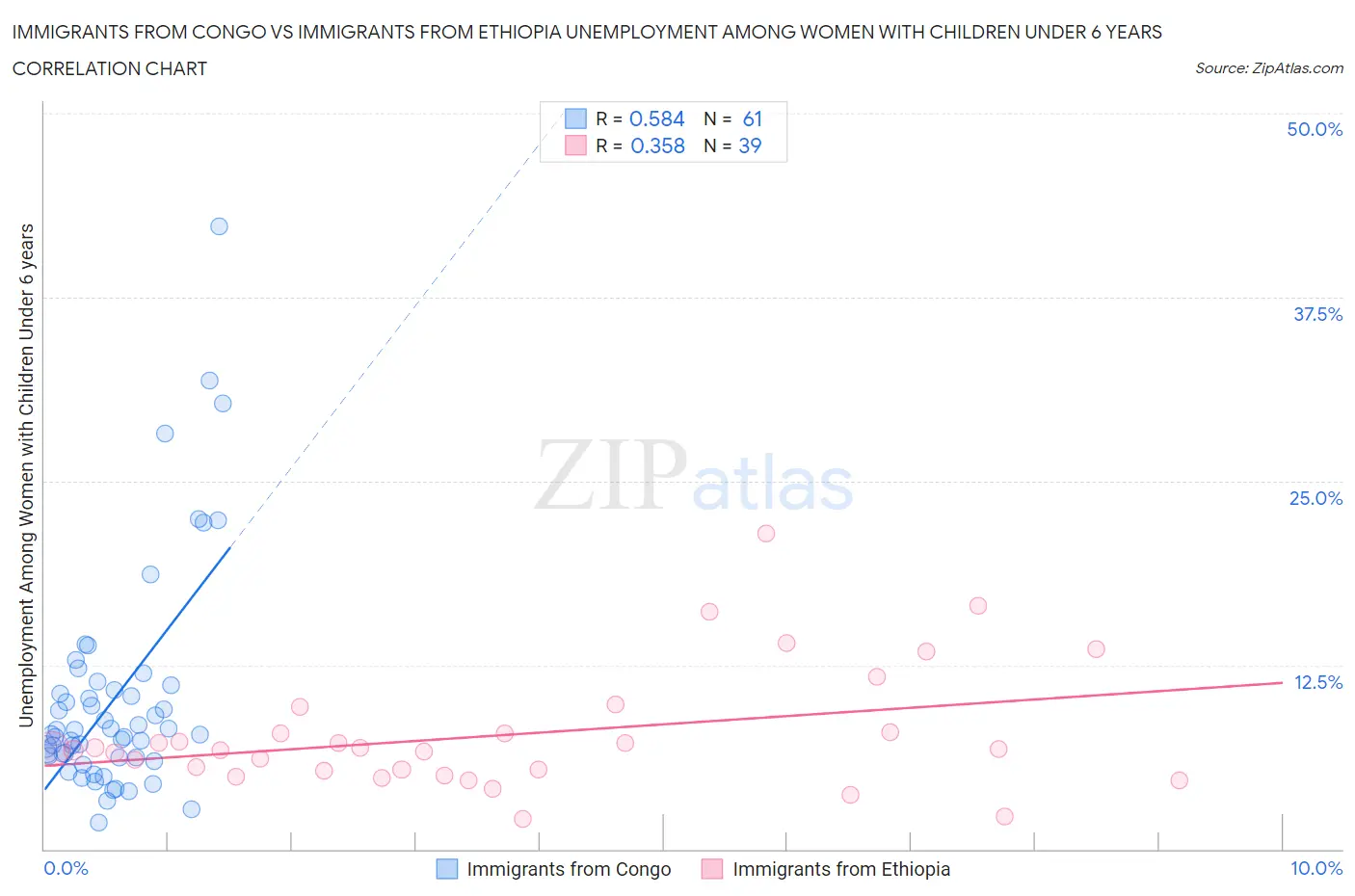 Immigrants from Congo vs Immigrants from Ethiopia Unemployment Among Women with Children Under 6 years