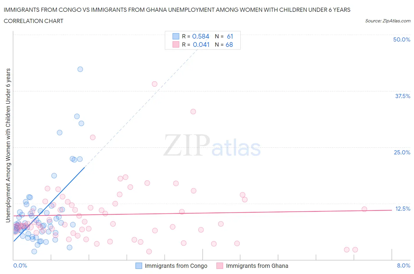 Immigrants from Congo vs Immigrants from Ghana Unemployment Among Women with Children Under 6 years