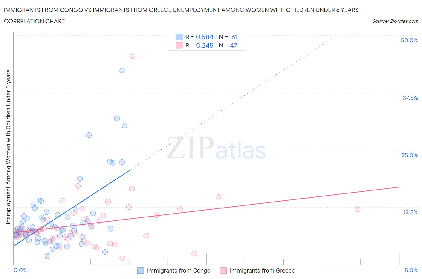 Immigrants from Congo vs Immigrants from Greece Unemployment Among Women with Children Under 6 years