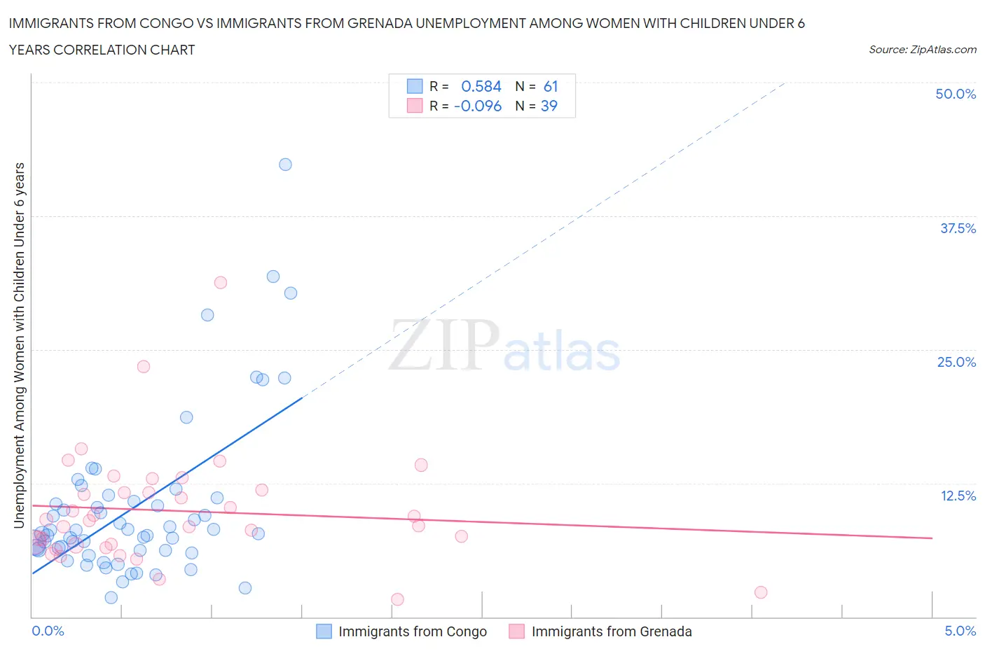 Immigrants from Congo vs Immigrants from Grenada Unemployment Among Women with Children Under 6 years