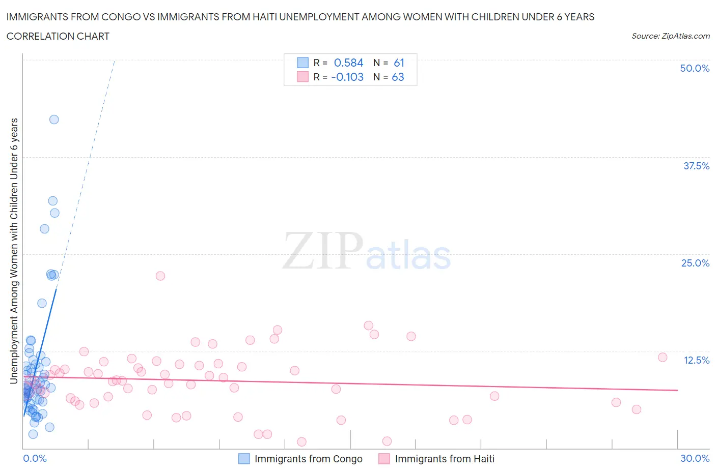 Immigrants from Congo vs Immigrants from Haiti Unemployment Among Women with Children Under 6 years