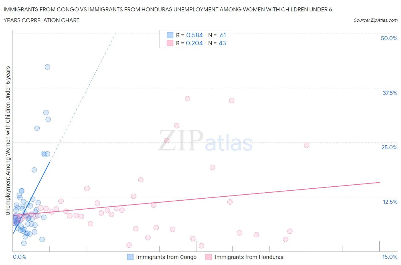 Immigrants from Congo vs Immigrants from Honduras Unemployment Among Women with Children Under 6 years