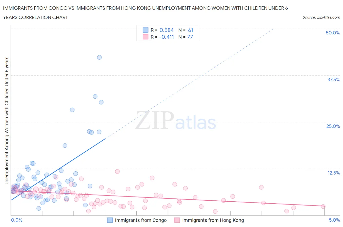 Immigrants from Congo vs Immigrants from Hong Kong Unemployment Among Women with Children Under 6 years