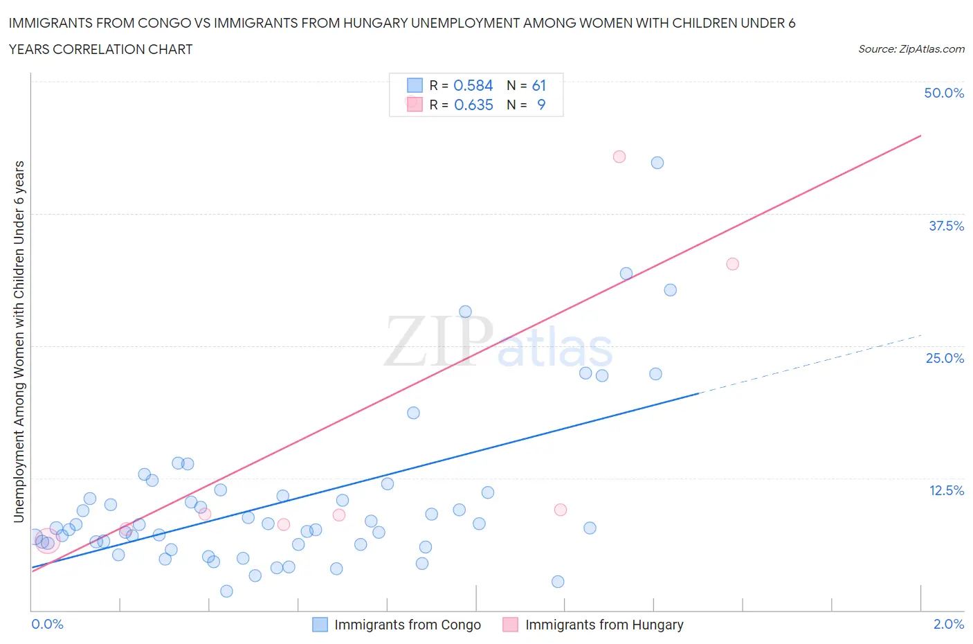 Immigrants from Congo vs Immigrants from Hungary Unemployment Among Women with Children Under 6 years