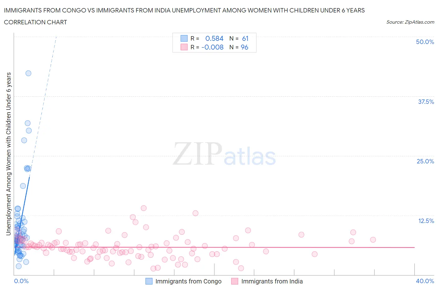 Immigrants from Congo vs Immigrants from India Unemployment Among Women with Children Under 6 years