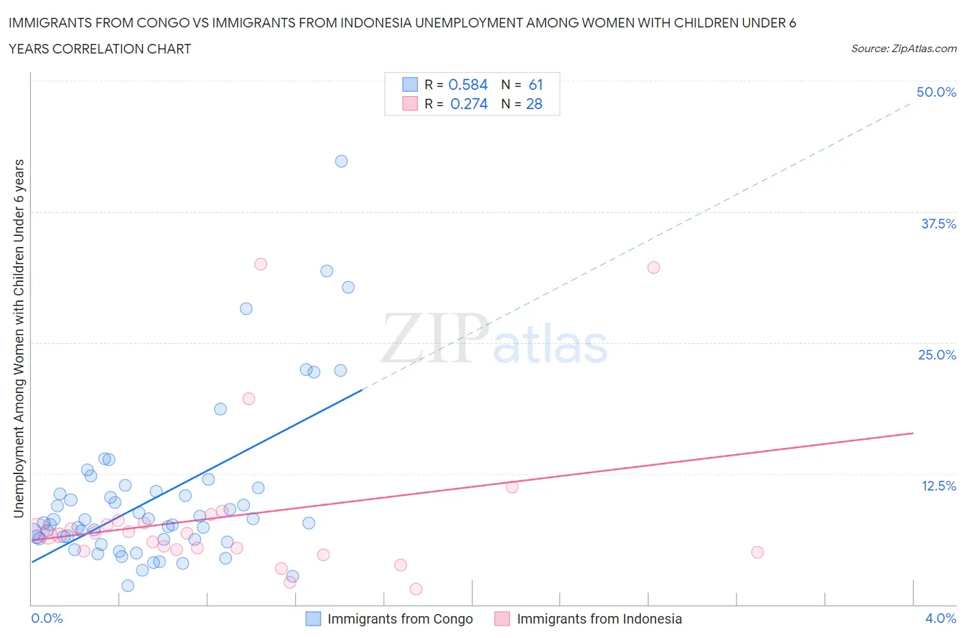 Immigrants from Congo vs Immigrants from Indonesia Unemployment Among Women with Children Under 6 years