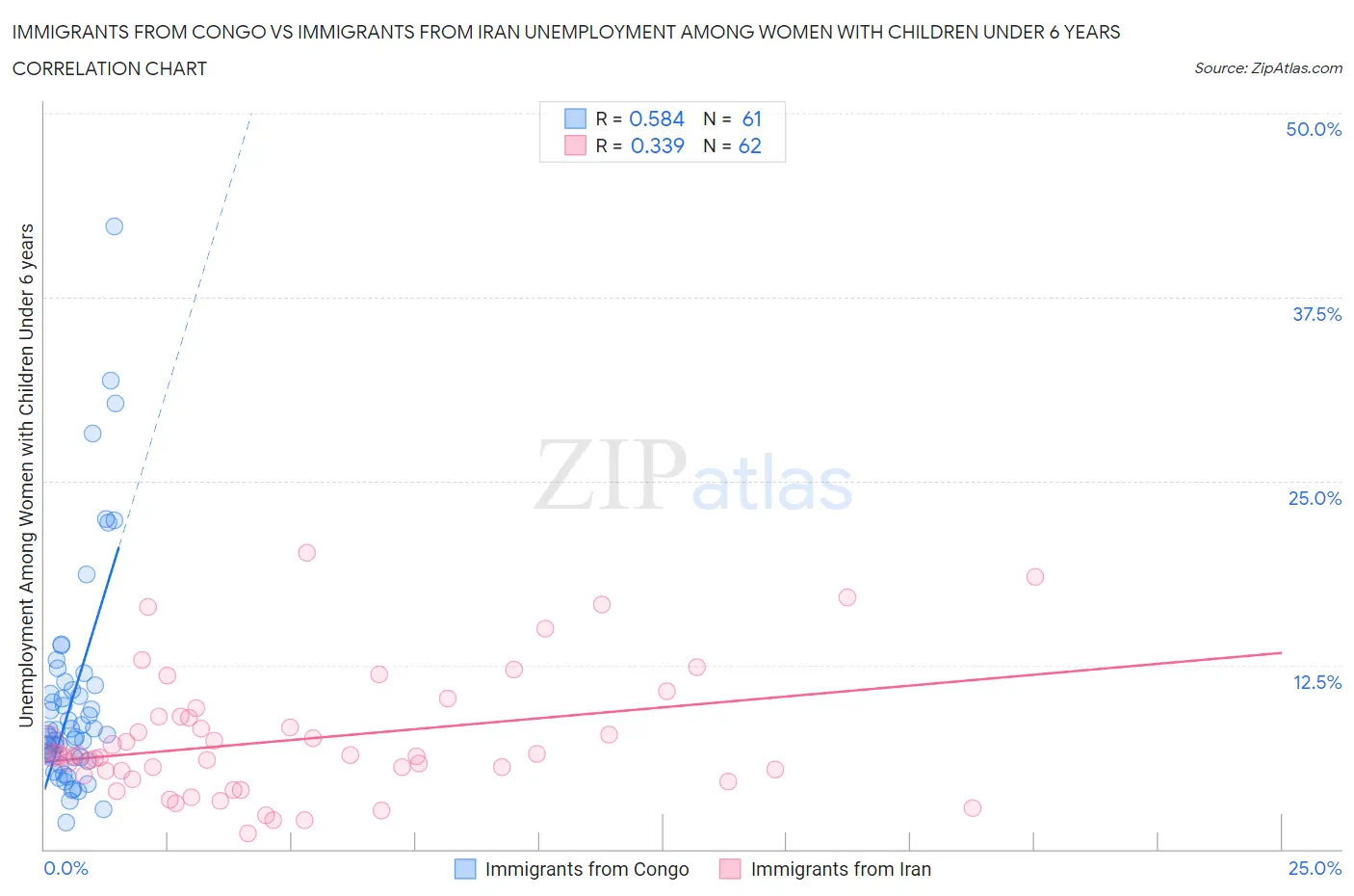 Immigrants from Congo vs Immigrants from Iran Unemployment Among Women with Children Under 6 years