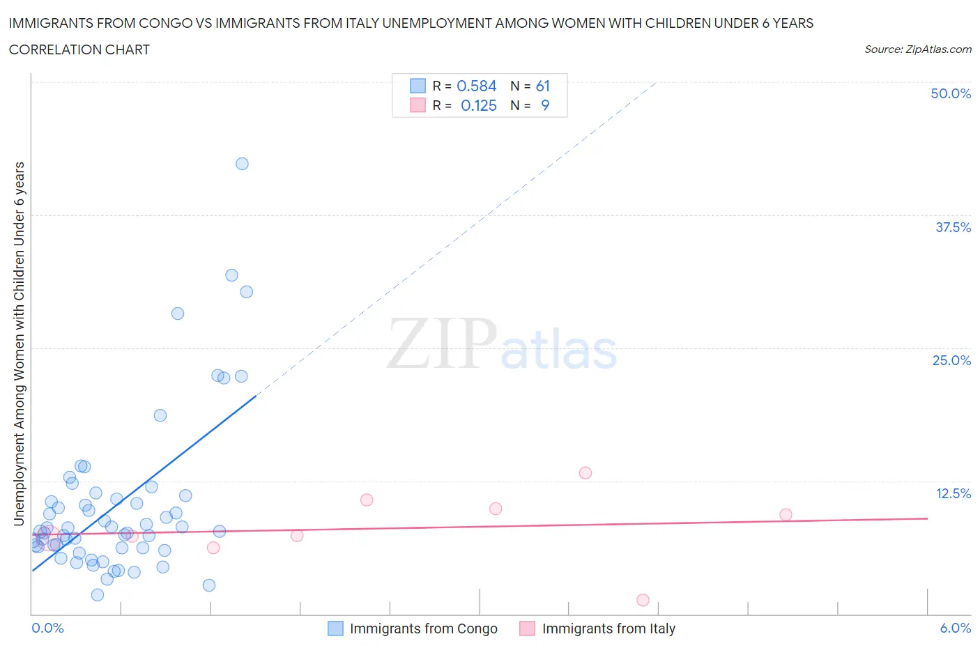 Immigrants from Congo vs Immigrants from Italy Unemployment Among Women with Children Under 6 years