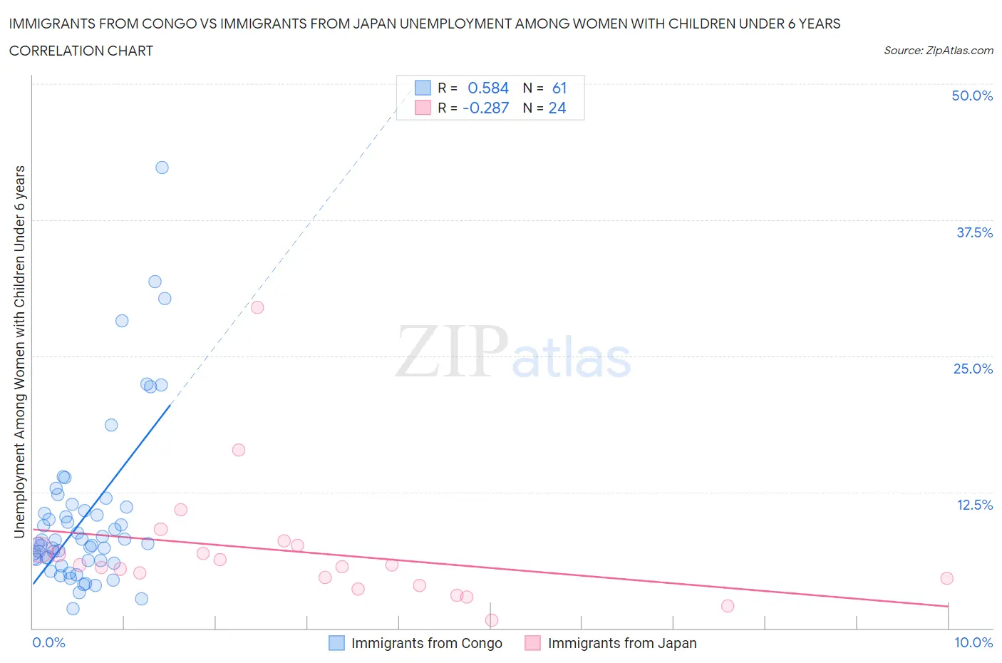 Immigrants from Congo vs Immigrants from Japan Unemployment Among Women with Children Under 6 years