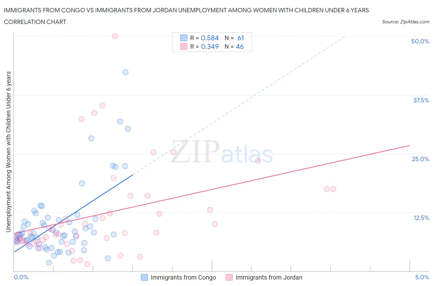 Immigrants from Congo vs Immigrants from Jordan Unemployment Among Women with Children Under 6 years