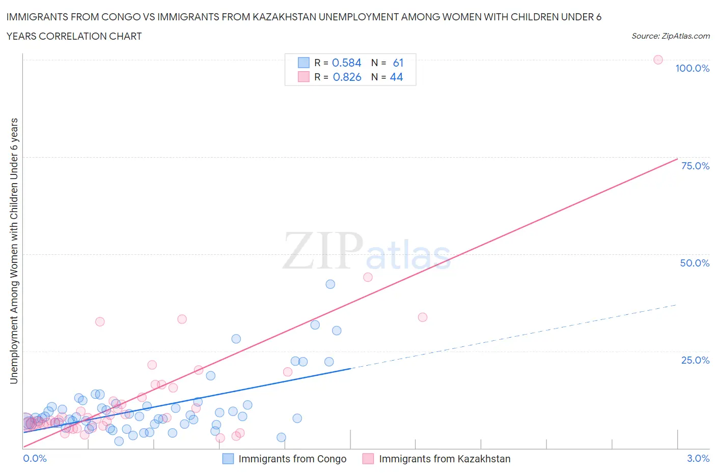 Immigrants from Congo vs Immigrants from Kazakhstan Unemployment Among Women with Children Under 6 years