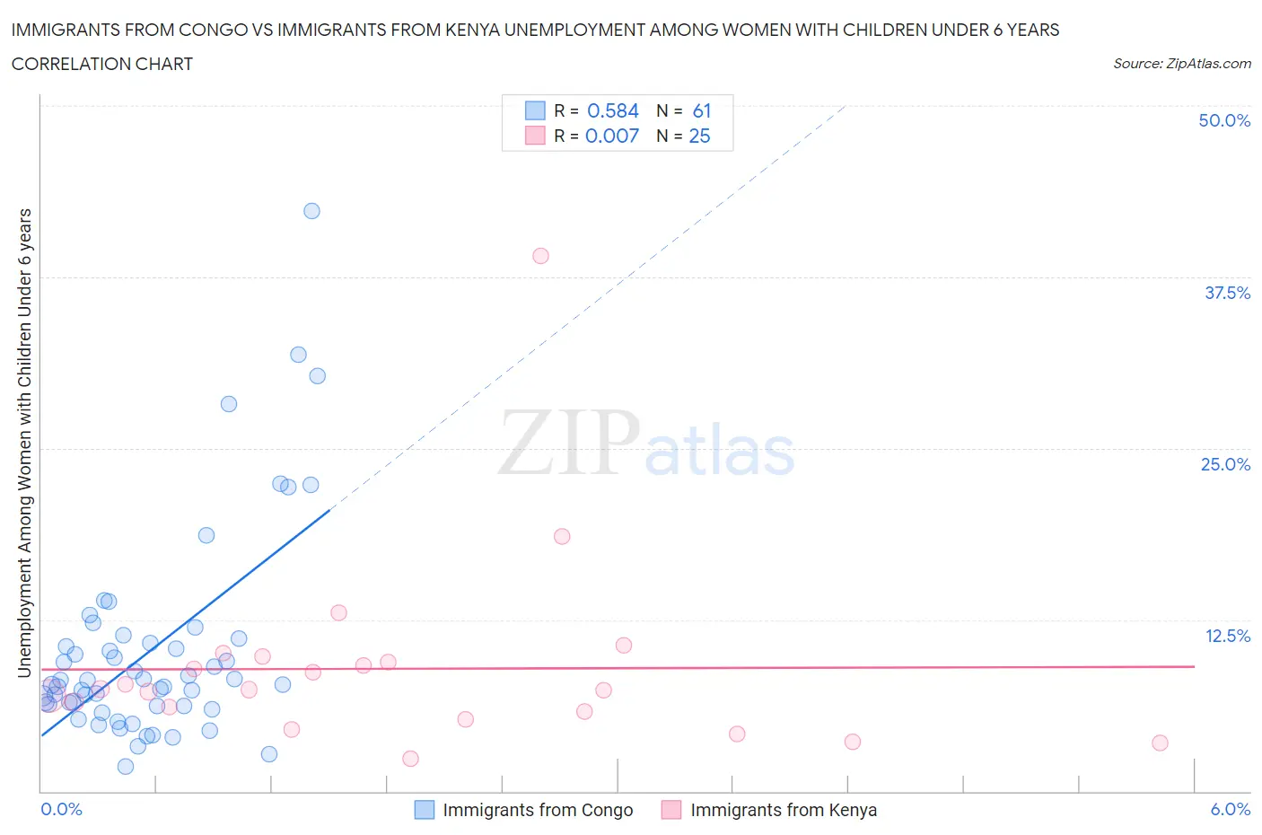 Immigrants from Congo vs Immigrants from Kenya Unemployment Among Women with Children Under 6 years