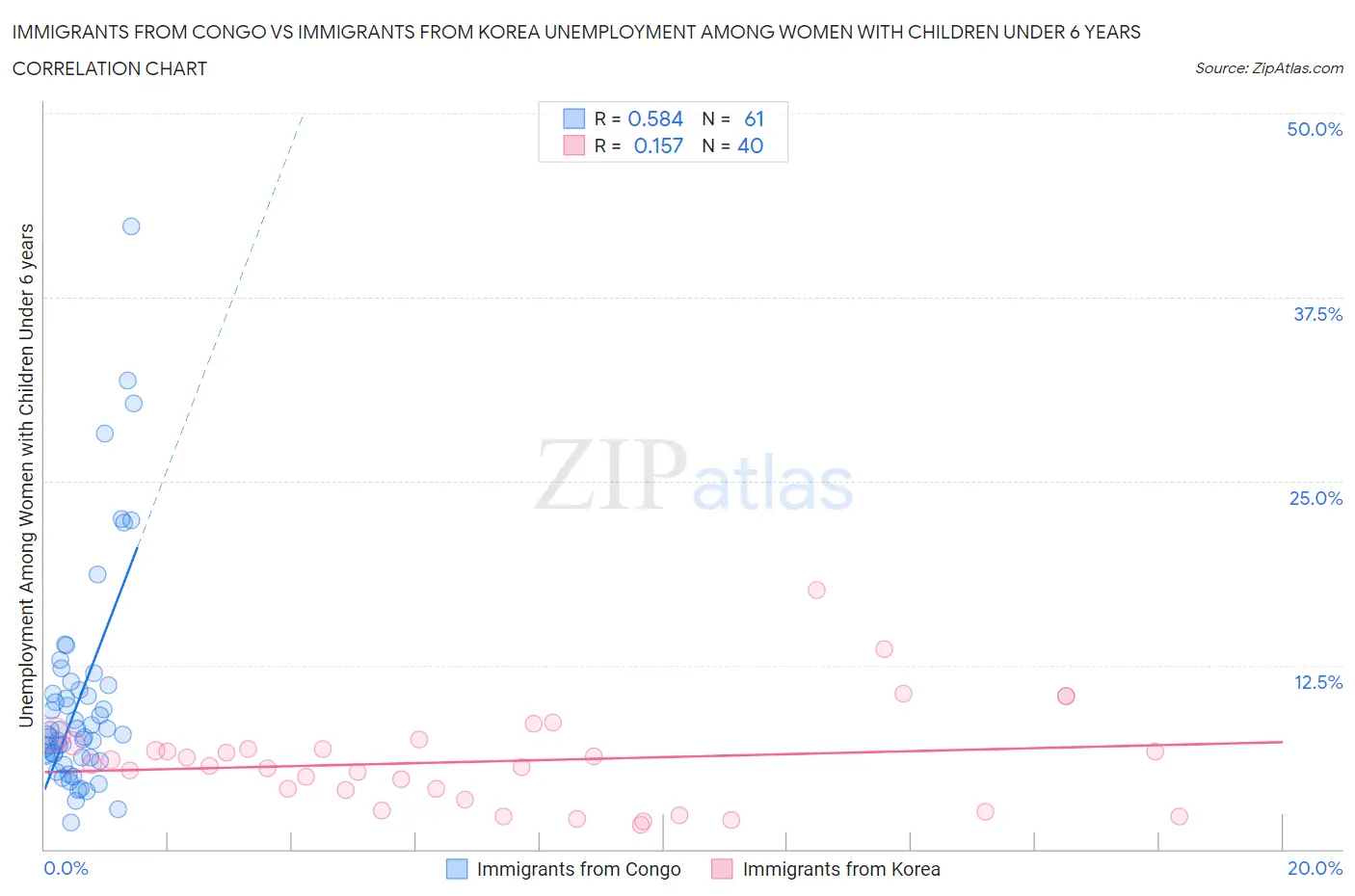 Immigrants from Congo vs Immigrants from Korea Unemployment Among Women with Children Under 6 years