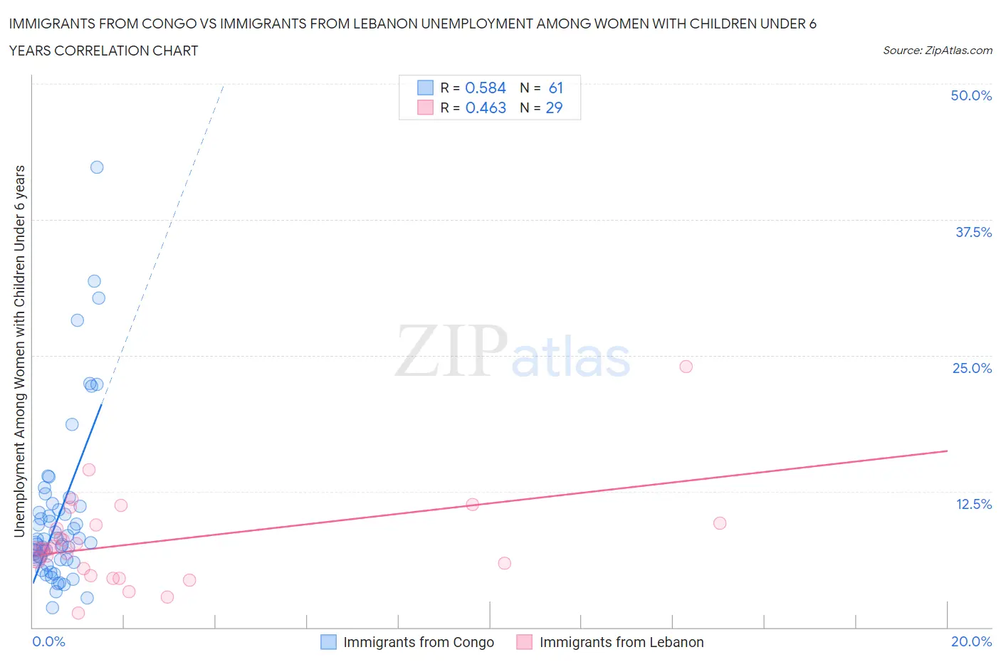 Immigrants from Congo vs Immigrants from Lebanon Unemployment Among Women with Children Under 6 years