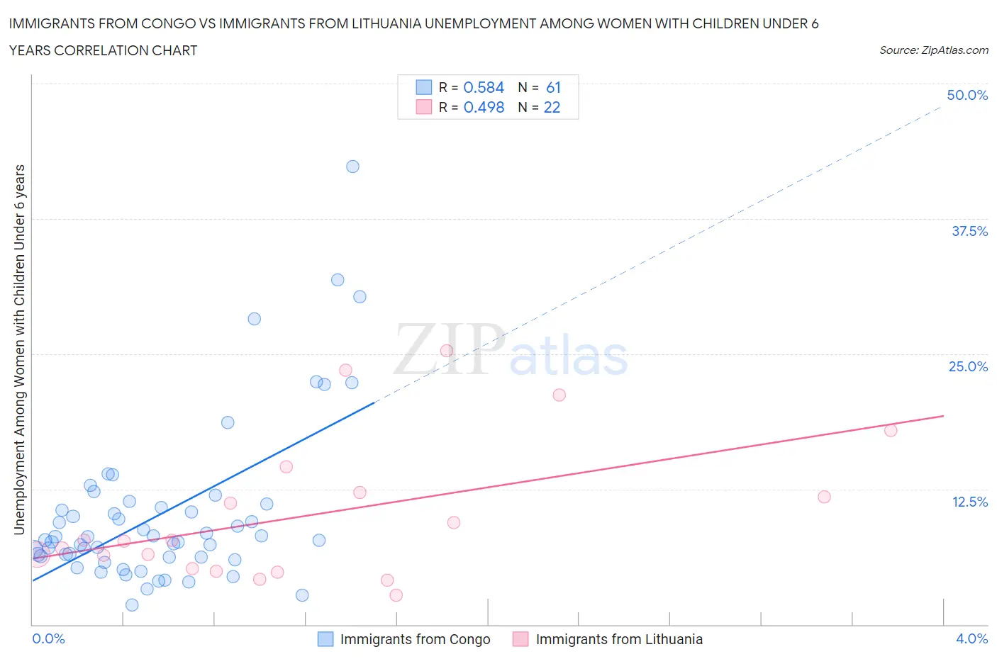 Immigrants from Congo vs Immigrants from Lithuania Unemployment Among Women with Children Under 6 years