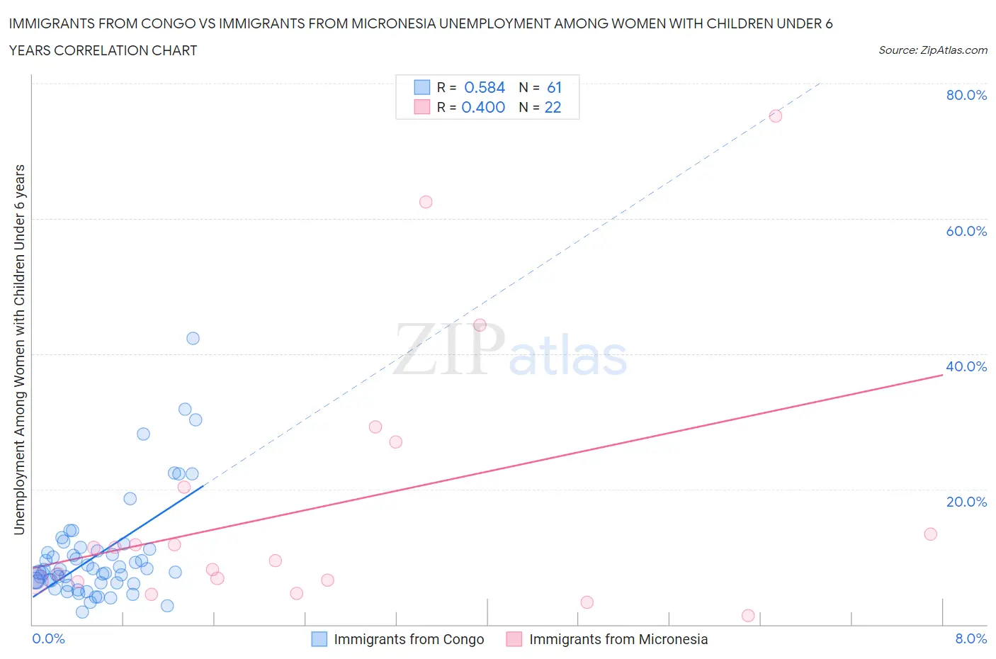 Immigrants from Congo vs Immigrants from Micronesia Unemployment Among Women with Children Under 6 years