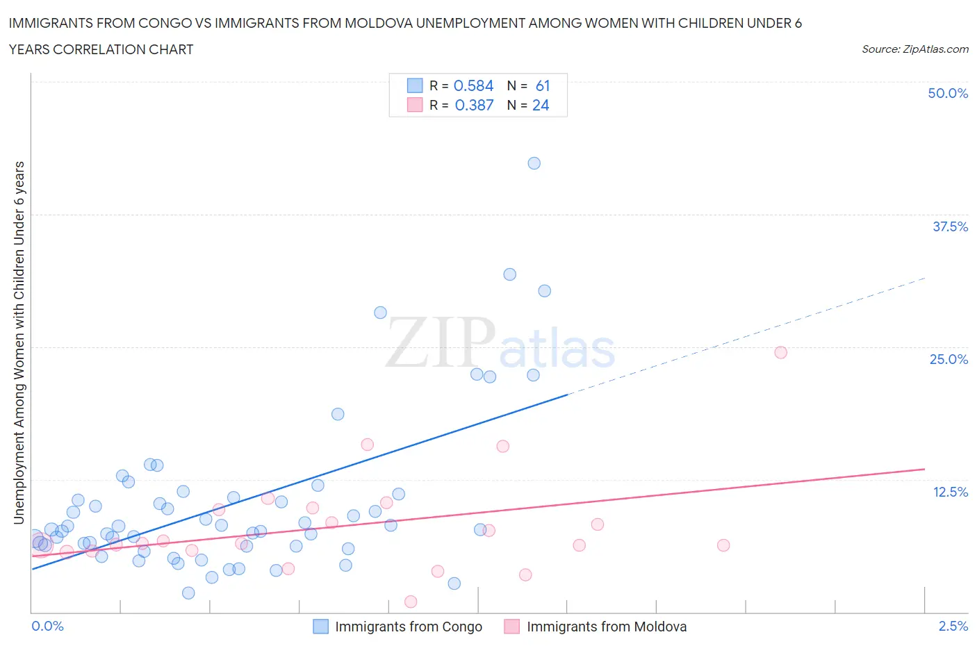 Immigrants from Congo vs Immigrants from Moldova Unemployment Among Women with Children Under 6 years