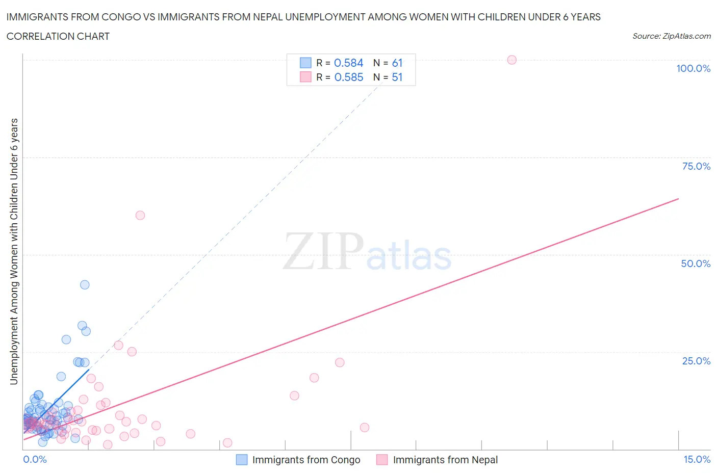 Immigrants from Congo vs Immigrants from Nepal Unemployment Among Women with Children Under 6 years