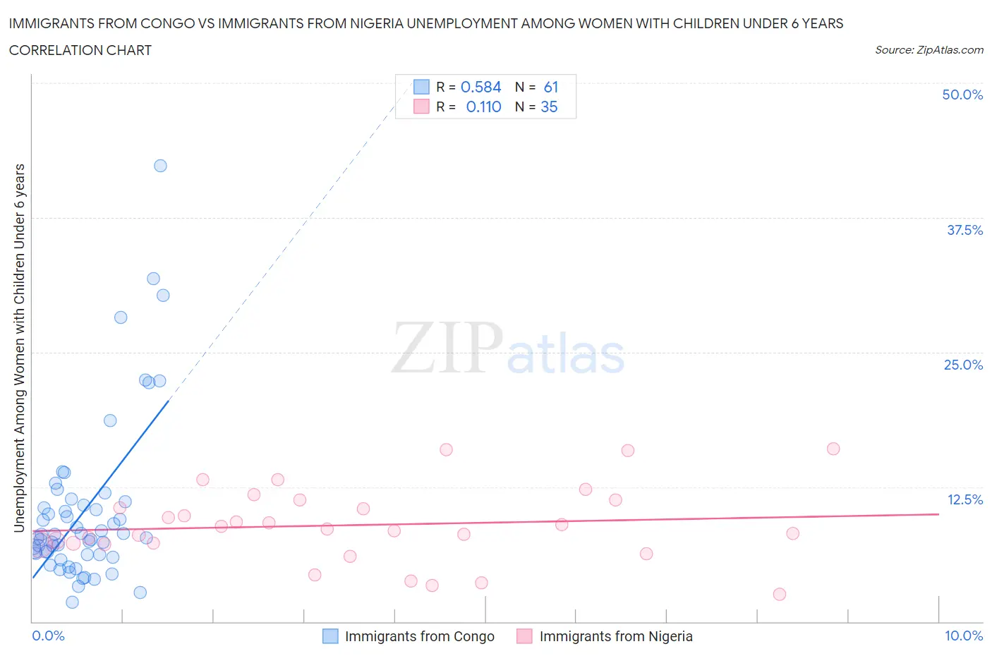 Immigrants from Congo vs Immigrants from Nigeria Unemployment Among Women with Children Under 6 years