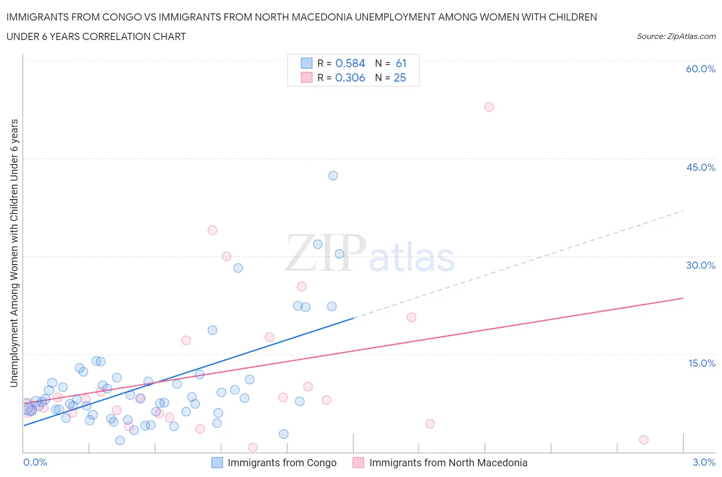 Immigrants from Congo vs Immigrants from North Macedonia Unemployment Among Women with Children Under 6 years