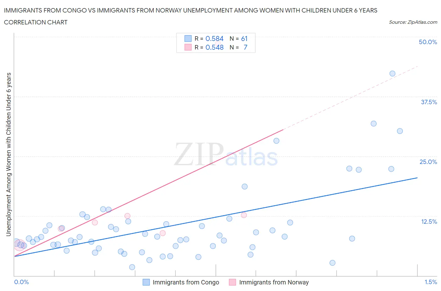 Immigrants from Congo vs Immigrants from Norway Unemployment Among Women with Children Under 6 years