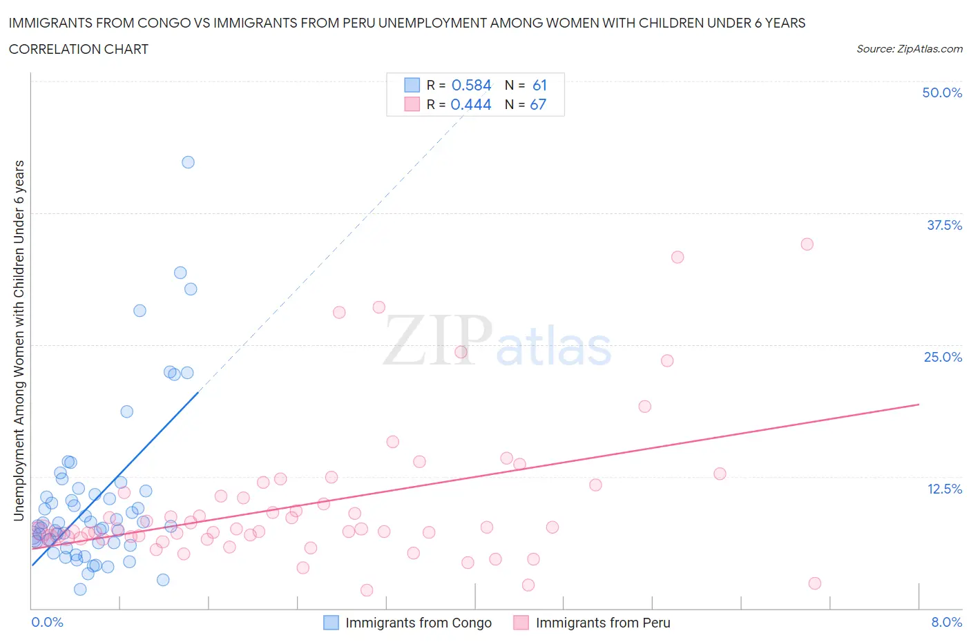 Immigrants from Congo vs Immigrants from Peru Unemployment Among Women with Children Under 6 years