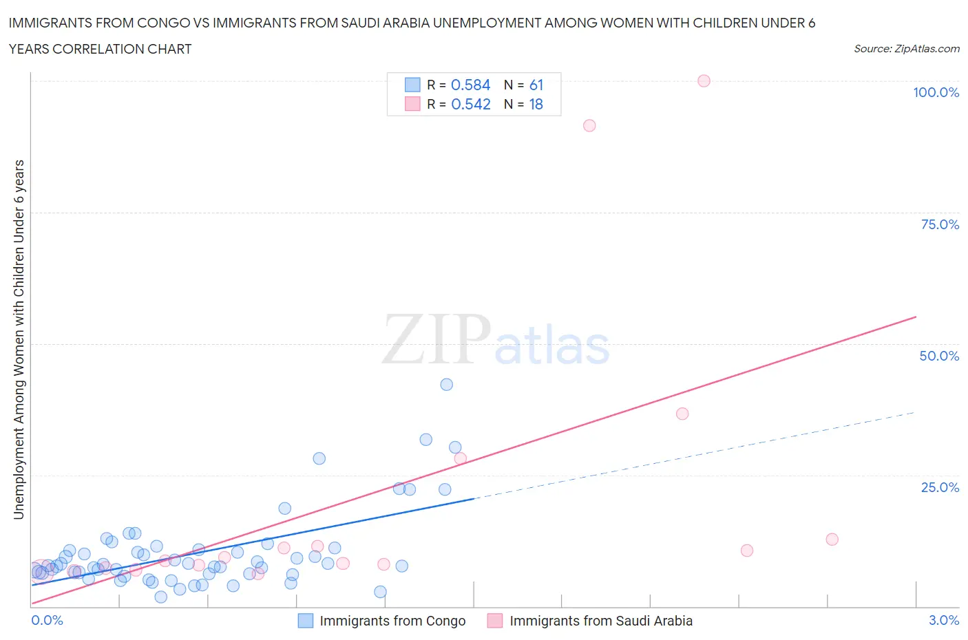 Immigrants from Congo vs Immigrants from Saudi Arabia Unemployment Among Women with Children Under 6 years