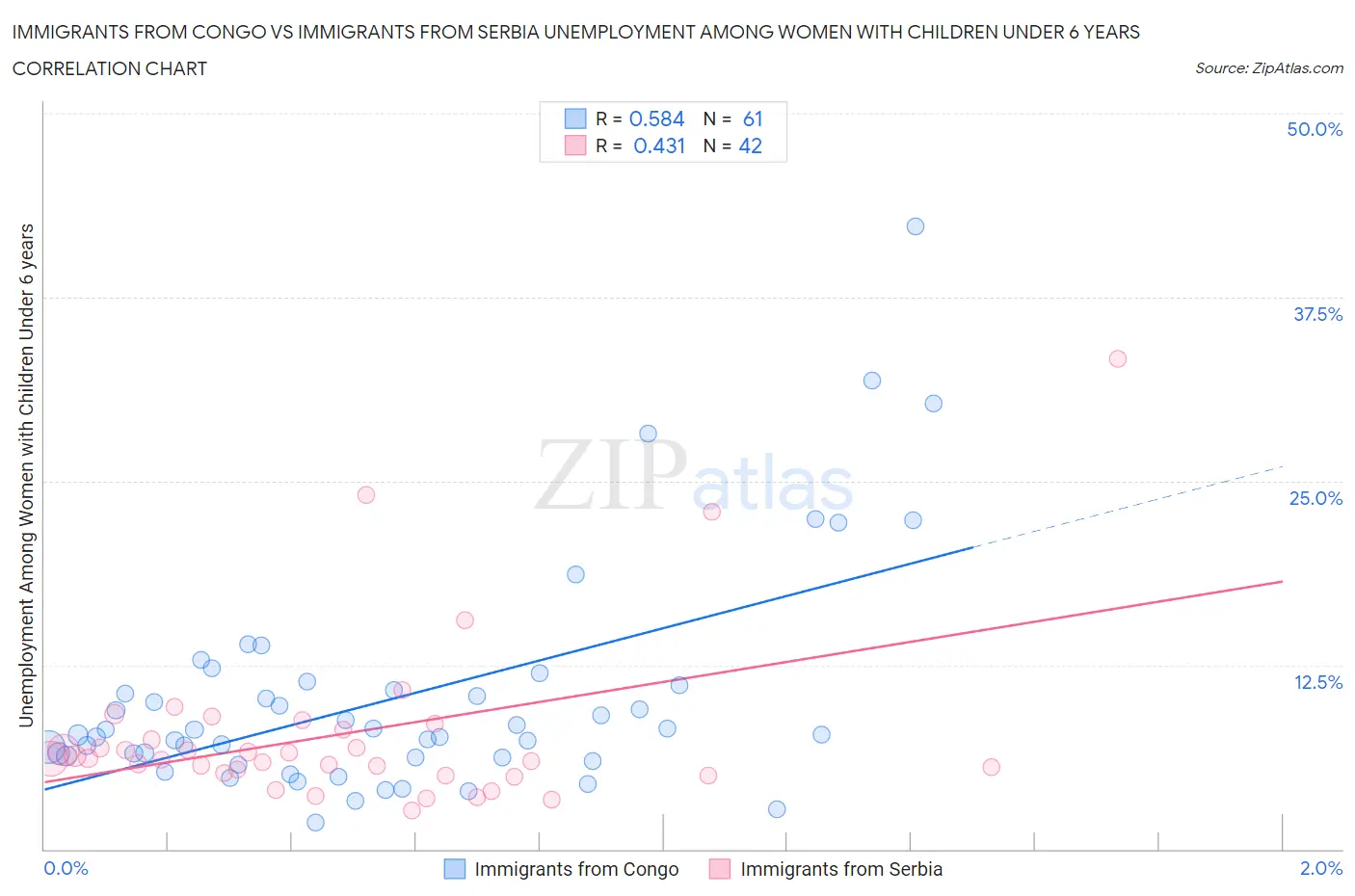 Immigrants from Congo vs Immigrants from Serbia Unemployment Among Women with Children Under 6 years