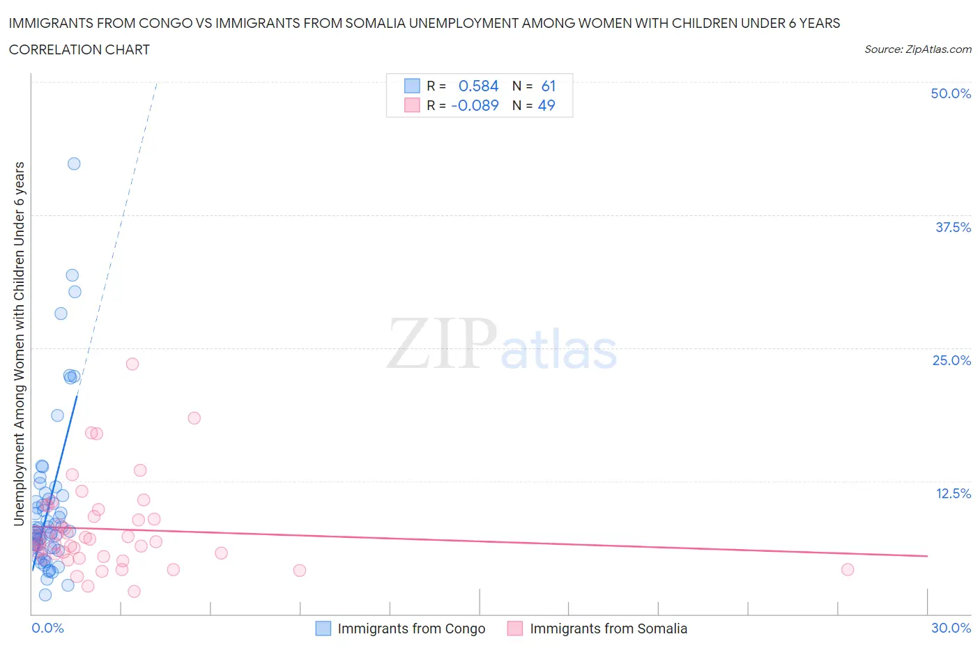 Immigrants from Congo vs Immigrants from Somalia Unemployment Among Women with Children Under 6 years