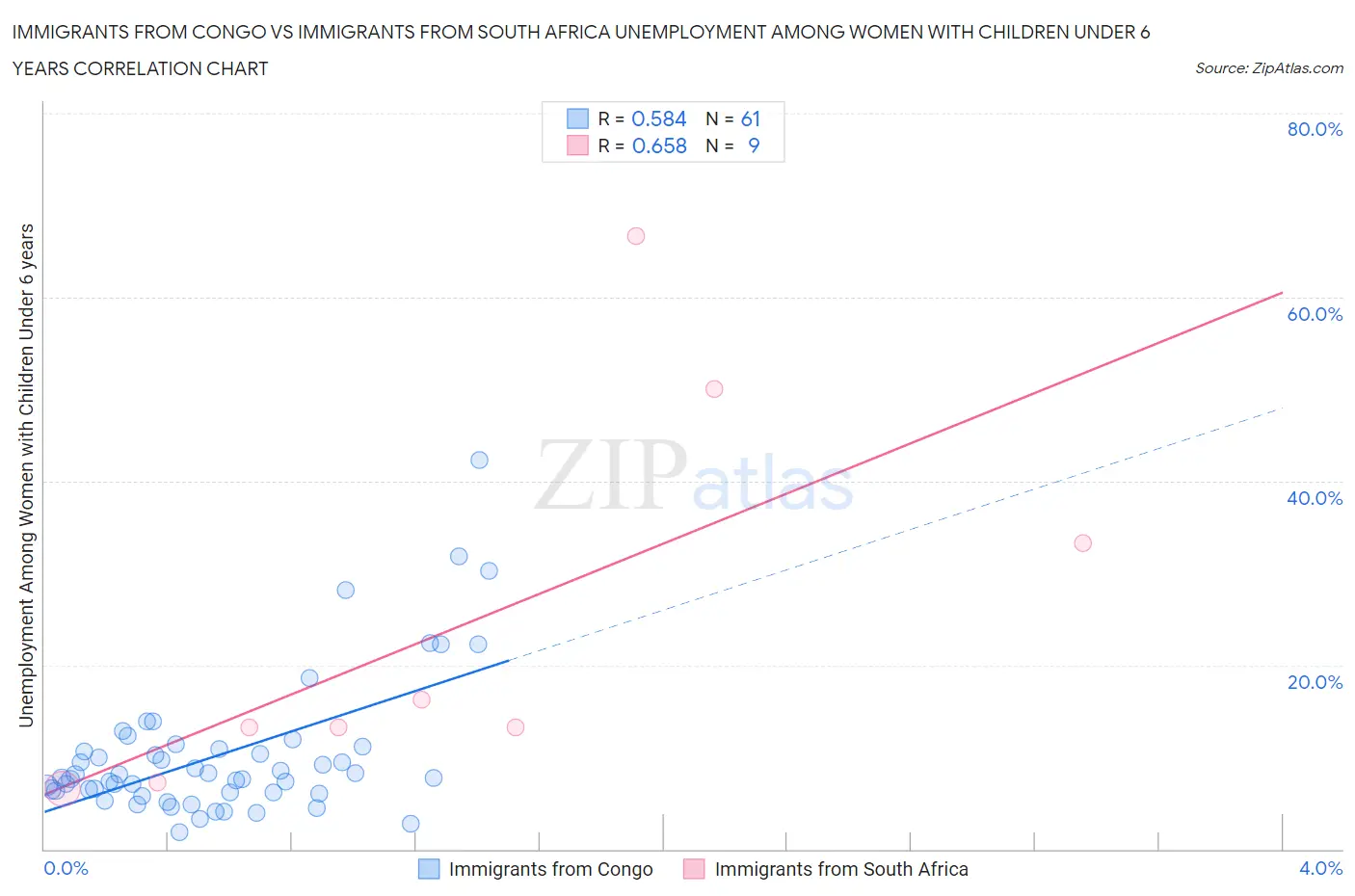 Immigrants from Congo vs Immigrants from South Africa Unemployment Among Women with Children Under 6 years