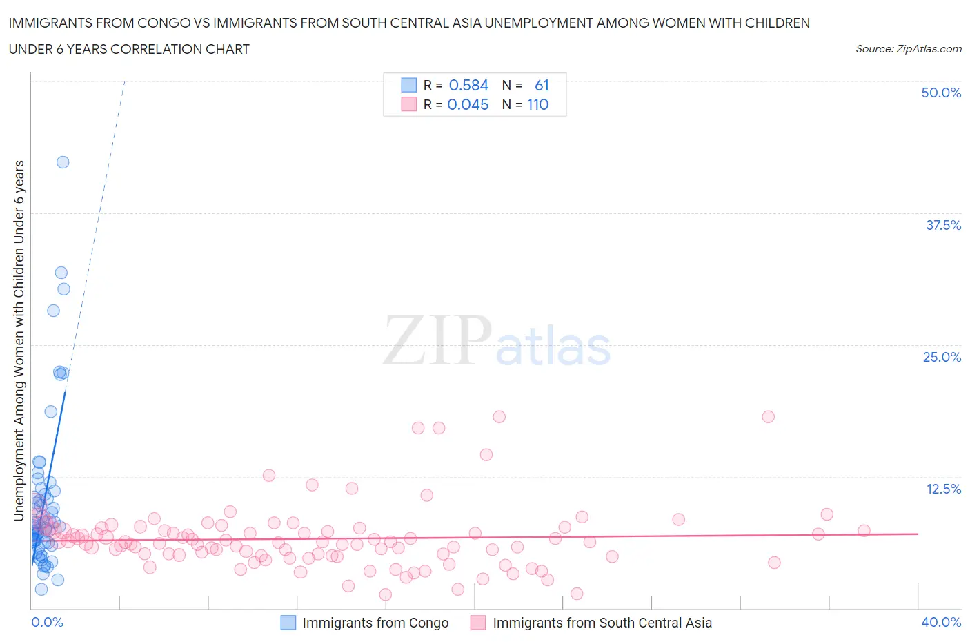 Immigrants from Congo vs Immigrants from South Central Asia Unemployment Among Women with Children Under 6 years