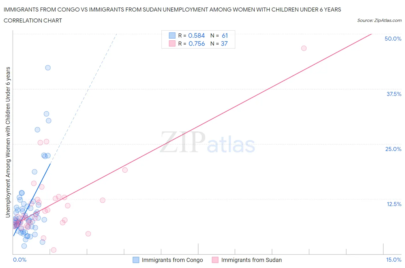 Immigrants from Congo vs Immigrants from Sudan Unemployment Among Women with Children Under 6 years