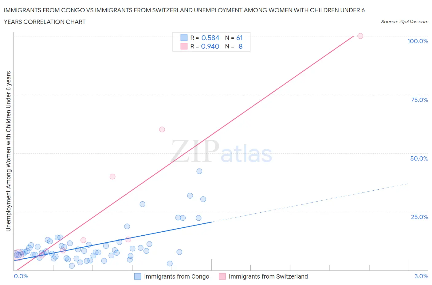 Immigrants from Congo vs Immigrants from Switzerland Unemployment Among Women with Children Under 6 years