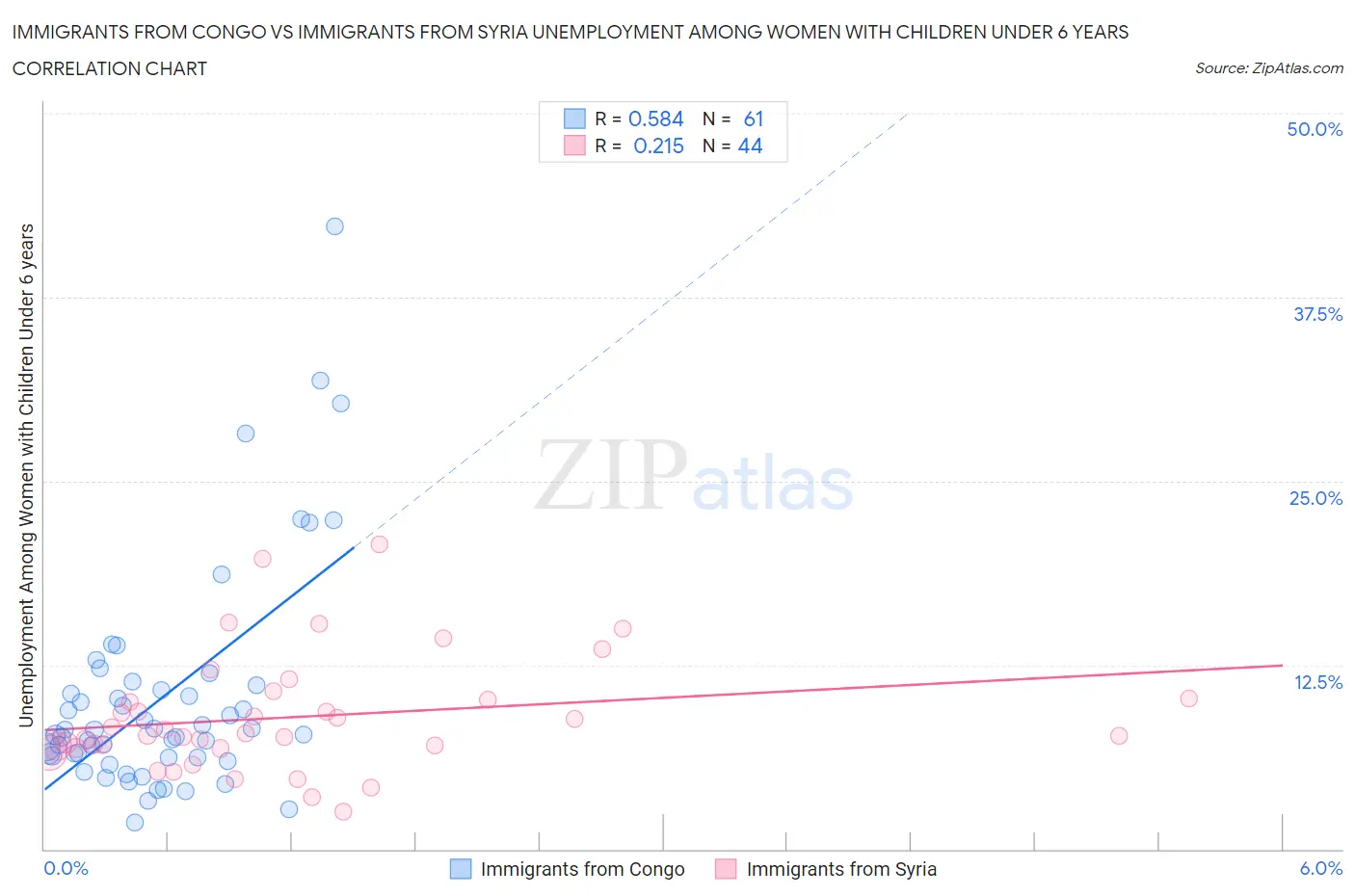 Immigrants from Congo vs Immigrants from Syria Unemployment Among Women with Children Under 6 years