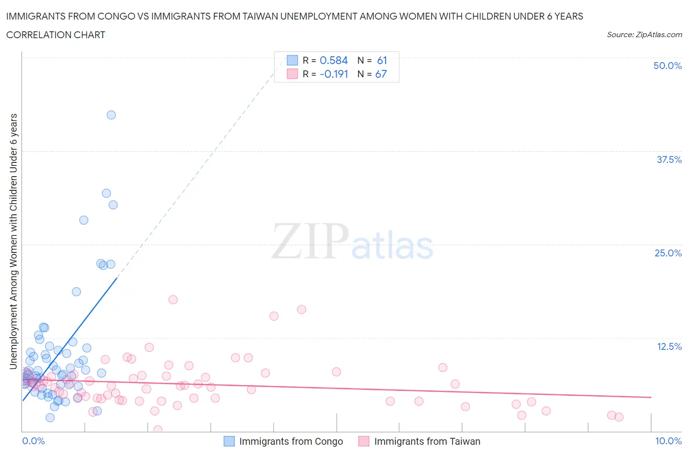 Immigrants from Congo vs Immigrants from Taiwan Unemployment Among Women with Children Under 6 years
