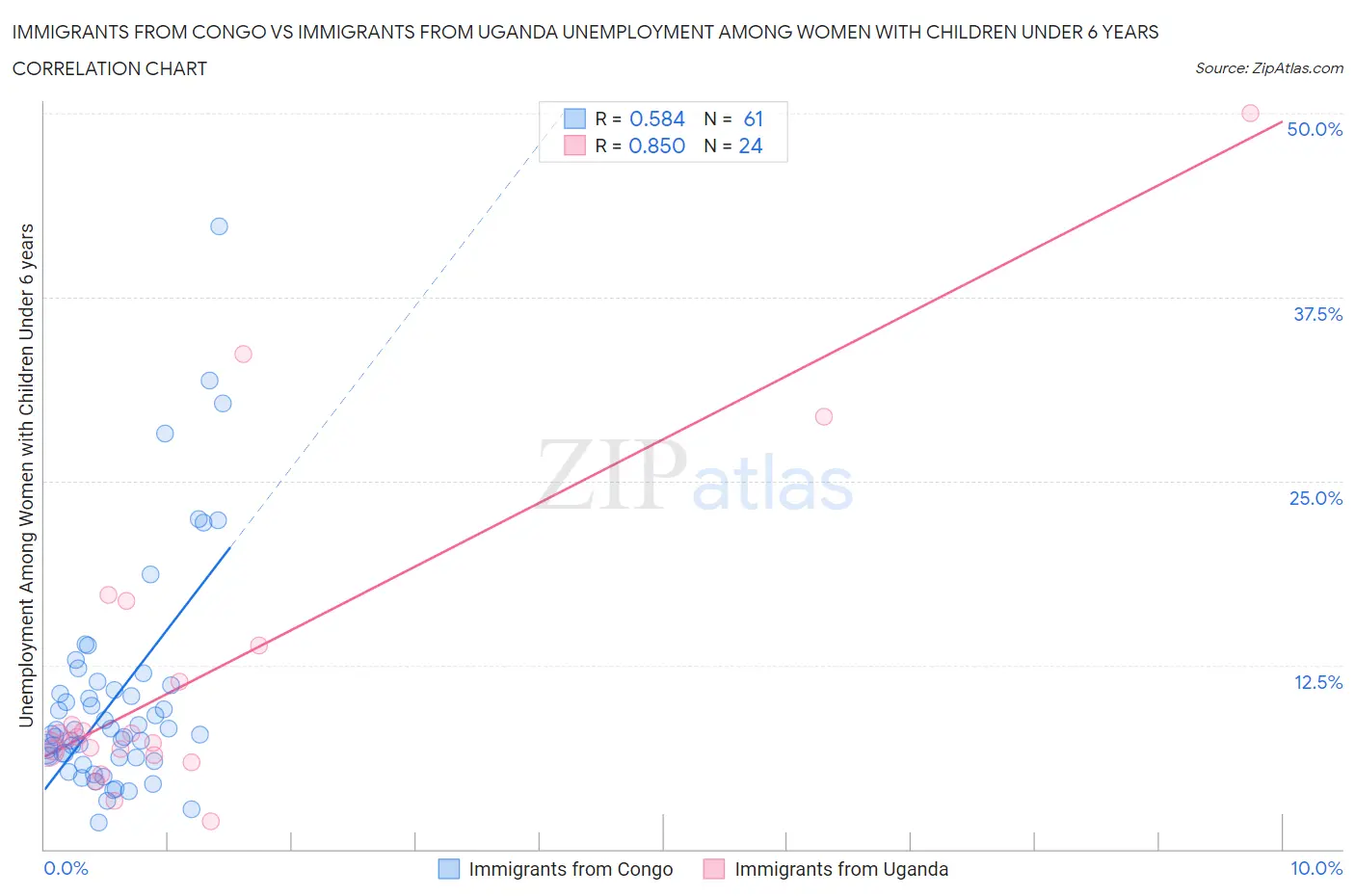 Immigrants from Congo vs Immigrants from Uganda Unemployment Among Women with Children Under 6 years