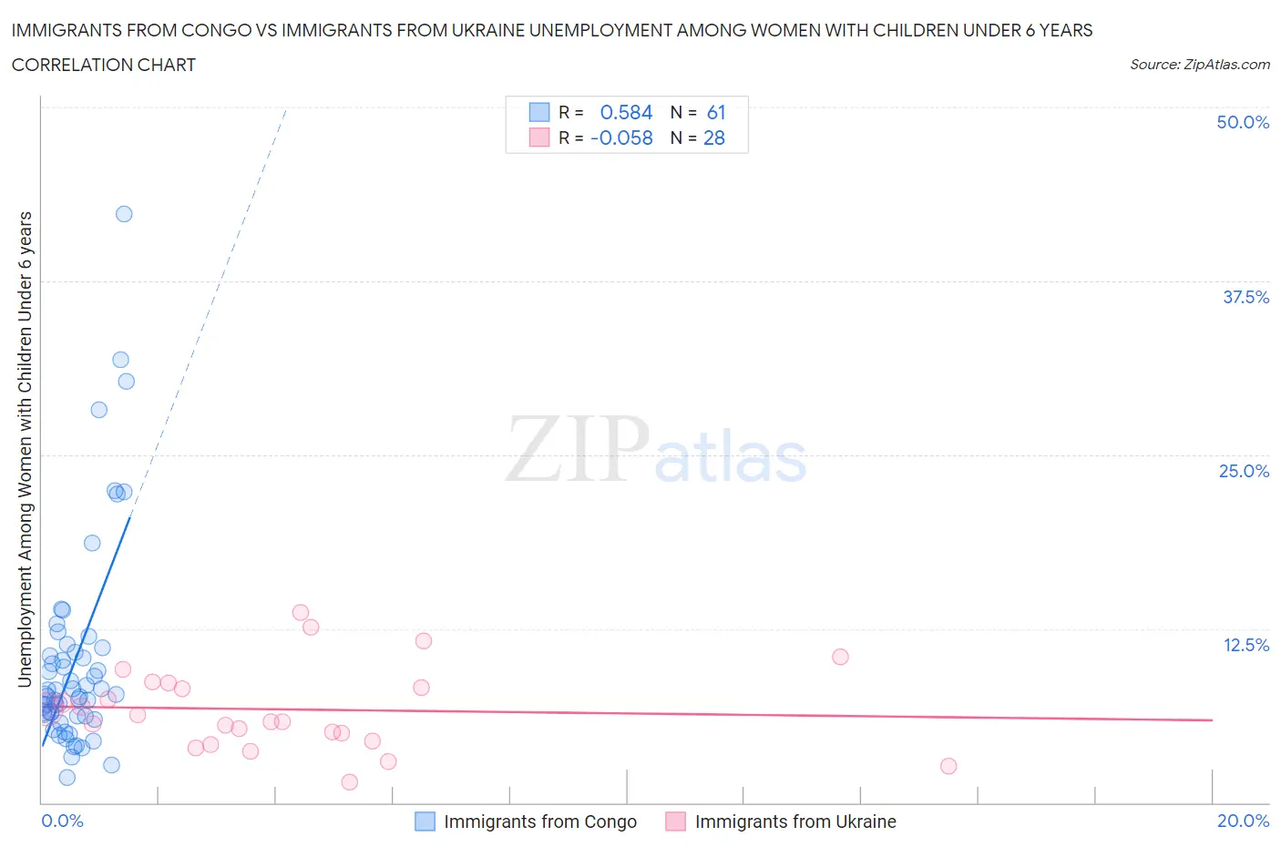 Immigrants from Congo vs Immigrants from Ukraine Unemployment Among Women with Children Under 6 years