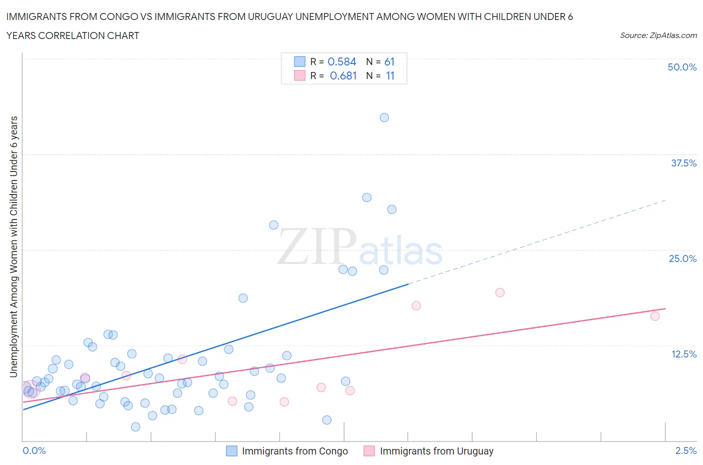 Immigrants from Congo vs Immigrants from Uruguay Unemployment Among Women with Children Under 6 years