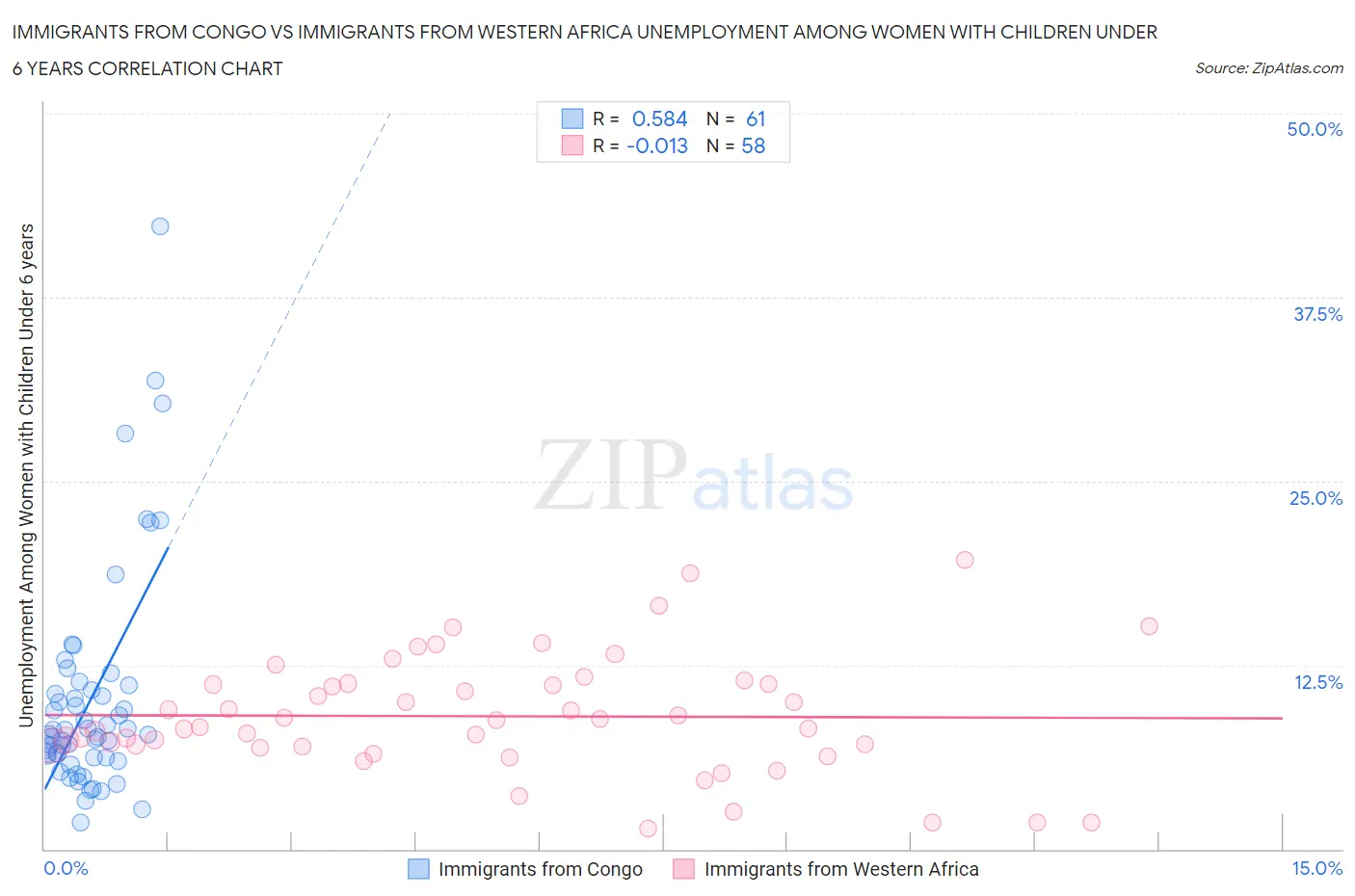 Immigrants from Congo vs Immigrants from Western Africa Unemployment Among Women with Children Under 6 years