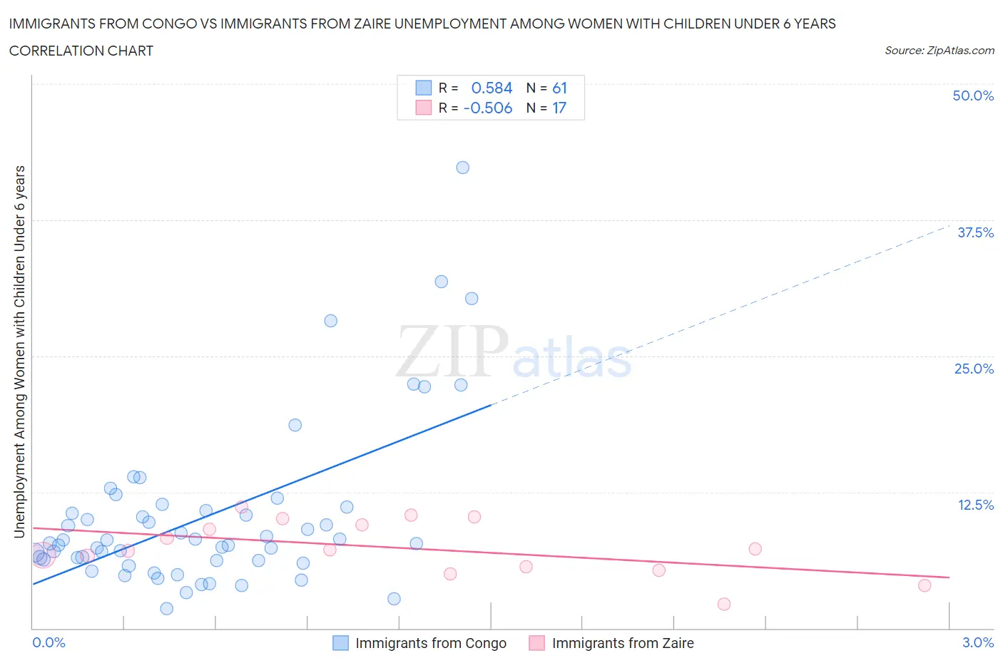 Immigrants from Congo vs Immigrants from Zaire Unemployment Among Women with Children Under 6 years