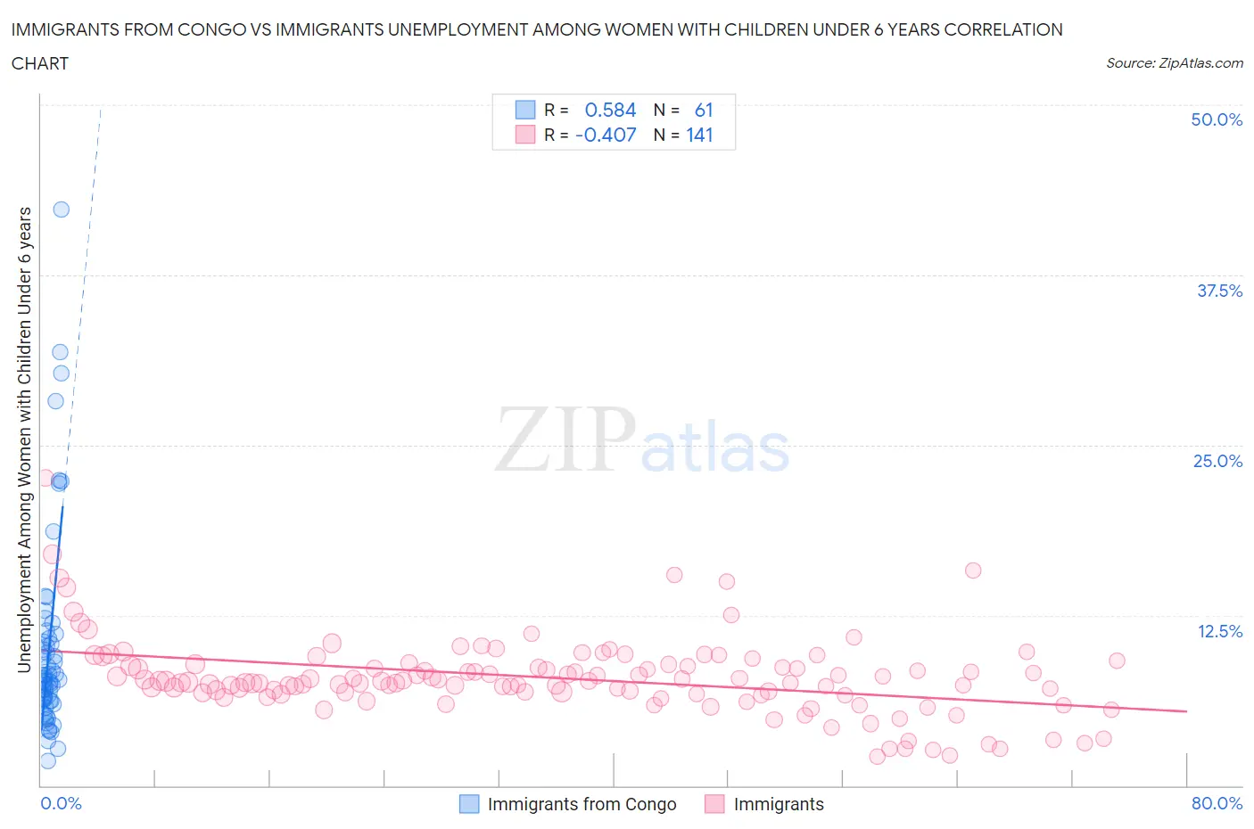 Immigrants from Congo vs Immigrants Unemployment Among Women with Children Under 6 years